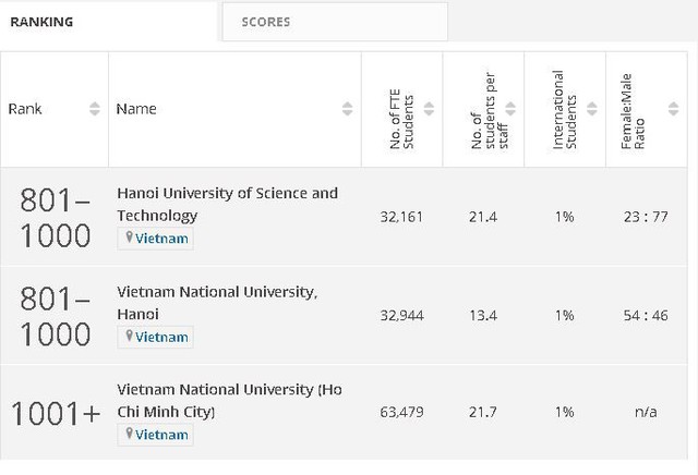 Lần đầu tiên Việt Nam có tên trong bảng xếp hạng đại học trên thế giới - Ảnh 1.