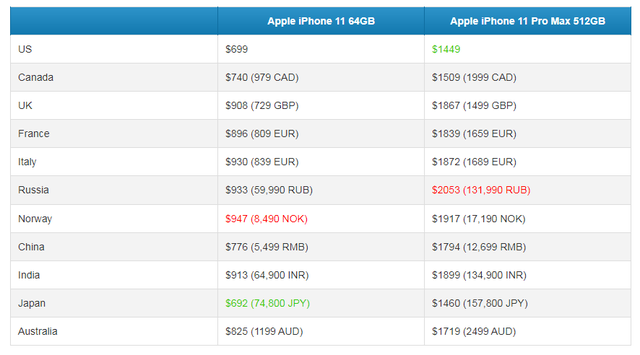 Mua iPhone 11 ở đâu rẻ nhất thế giới? - Ảnh 1.