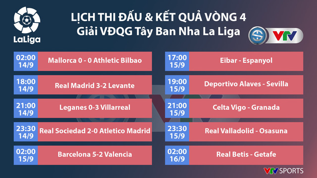 Kết quả, BXH vòng 4 giải VĐQG Tây Ba Nha, La Liga: Atletico thua trận, Barca, Real toàn thắng - Ảnh 1.