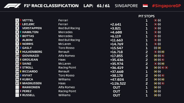 Đua xe F1: Sebastian Vettel giành chiến thắng tại GP Singapore 2019 - Ảnh 4.