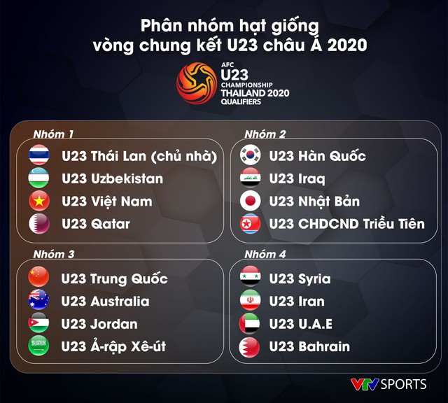 CHÍNH THỨC: VTV tường thuật trực tiếp Lễ bốc thăm VCK U23 châu Á 2020 (14:30 - 26/9 trên VTV6) - Ảnh 3.