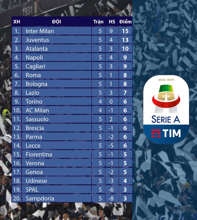 Kết quả, BXH Vòng 5 giải VĐQG Italia: Roma 0-2 Atalanta, Napoli 0-1 Cagliari - Ảnh 2.