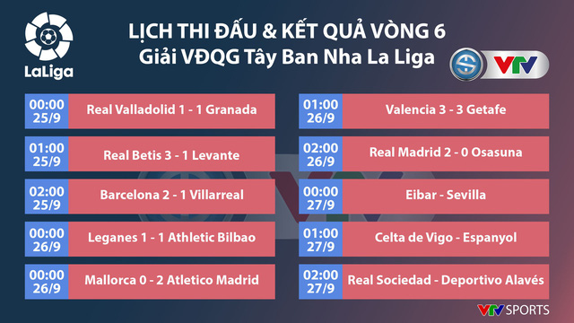 Kết quả, BXH Vòng 6 giải VĐQG Tây Ban Nha: Real Madrid 2-0 Osasuna, Valencia 3-3 Getafe, Mallorca 0-2 Atletico  - Ảnh 1.