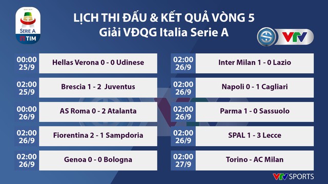Kết quả, BXH Vòng 5 giải VĐQG Italia: Roma 0-2 Atalanta, Napoli 0-1 Cagliari - Ảnh 1.