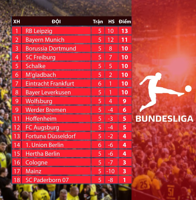 Lịch thi đấu, BXH vòng 6 Bundesliga: Leipzig - Schalke 04, Paderborn - Bayern Munich, Dortmund – Werder Bremen - Ảnh 2.