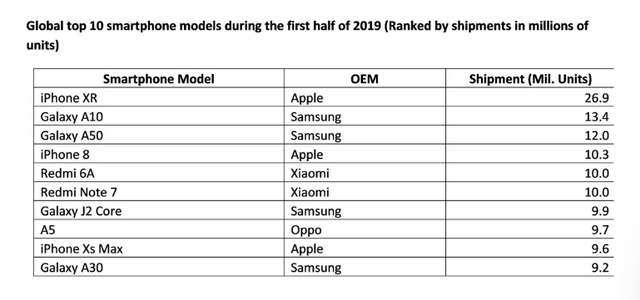 iPhone XR là smartphone bán chạy nhất thế giới nửa đầu năm 2019 - Ảnh 2.