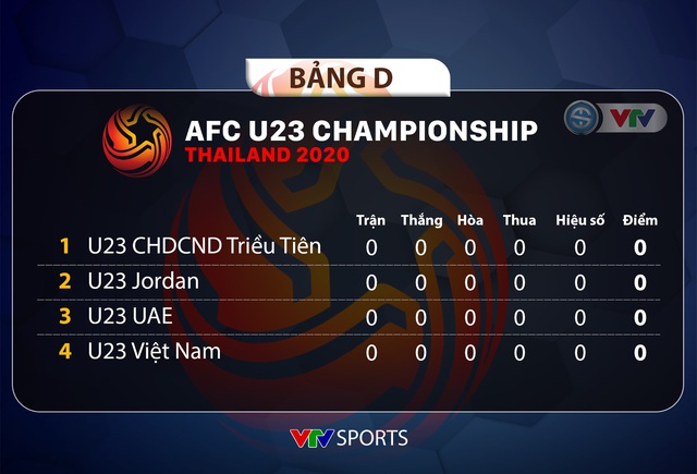 Lịch thi đấu và trực tiếp trên VTV của U23 Việt Nam, BXH bảng D VCK U23 châu Á 2020 - Ảnh 2.