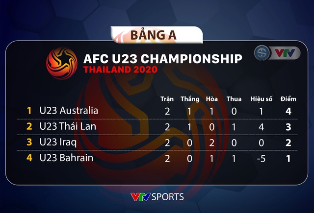Kết quả, BXH bảng A VCK U23 châu Á 2020 ngày 11/01: U23 Thái Lan mất ngôi đầu bảng vào tay U23 Australia - Ảnh 2.