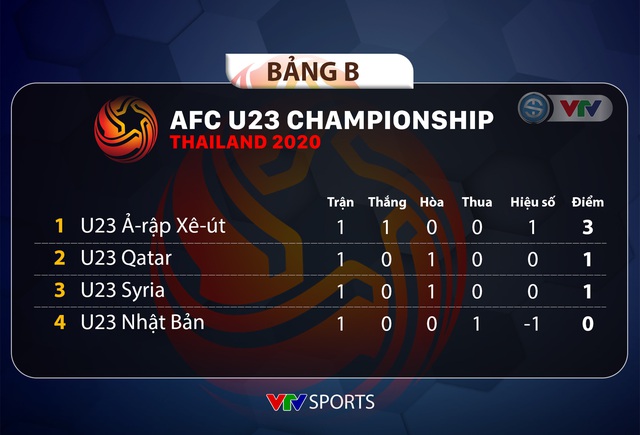 Lịch thi đấu và trực tiếp VCK U23 châu Á 2020 hôm nay (12/01): U23 Iran – U23 Hàn Quốc, chờ đợi U23 Nhật Bản - Ảnh 2.