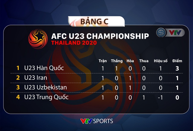 CẬP NHẬT Kết quả, Lịch thi đấu và Bảng xếp hạng VCK U23 châu Á 2020 - Ảnh 5.