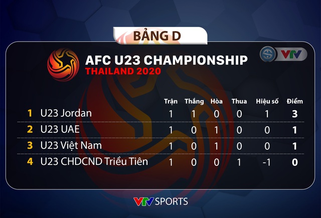 CẬP NHẬT Kết quả, Lịch thi đấu và Bảng xếp hạng VCK U23 châu Á 2020 - Ảnh 7.
