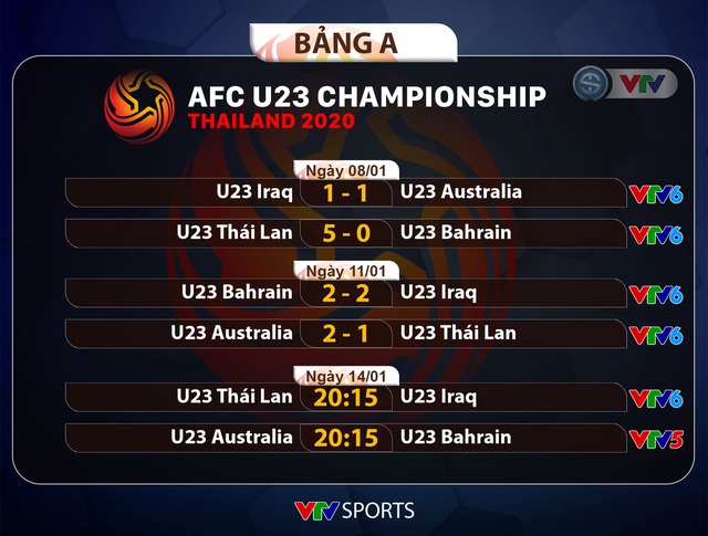 Kết quả, BXH bảng A VCK U23 châu Á 2020 ngày 11/01: U23 Thái Lan mất ngôi đầu bảng vào tay U23 Australia - Ảnh 1.
