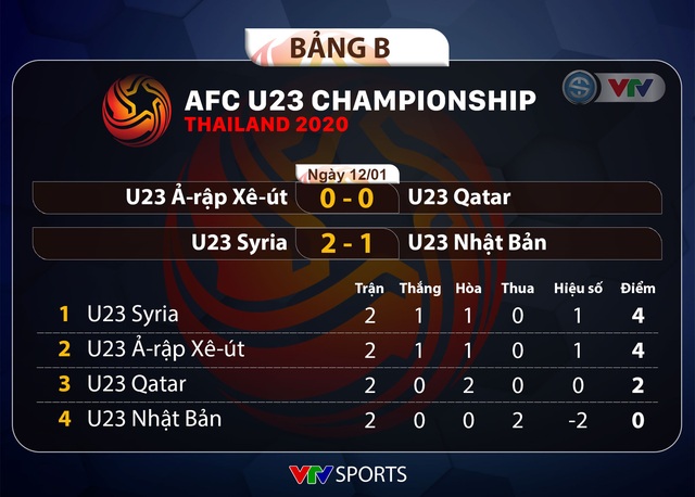 U23 Syria 2-1 U23 Nhật Bản: U23 Nhật Bản chính thức bị loại (Bảng B VCK U23 châu Á 2020) - Ảnh 3.