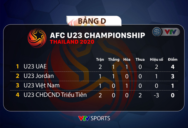 U23 UAE 2 - 0 U23 CHDCND Triều Tiên: Thắng cách biệt, U23 UAE tạm vươn lên dẫn đầu bảng D - Ảnh 2.