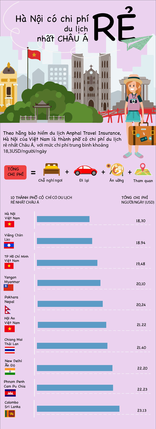 [Infographic] Thủ đô Hà Nội có chi phí du lịch rẻ nhất châu Á - Ảnh 1.