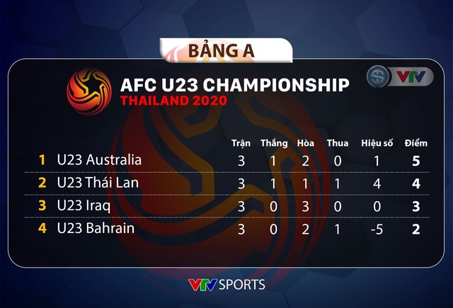 VCK U23 châu Á 2020: Xác định 6/8 đội tuyển góp mặt ở tứ kết - Ảnh 2.