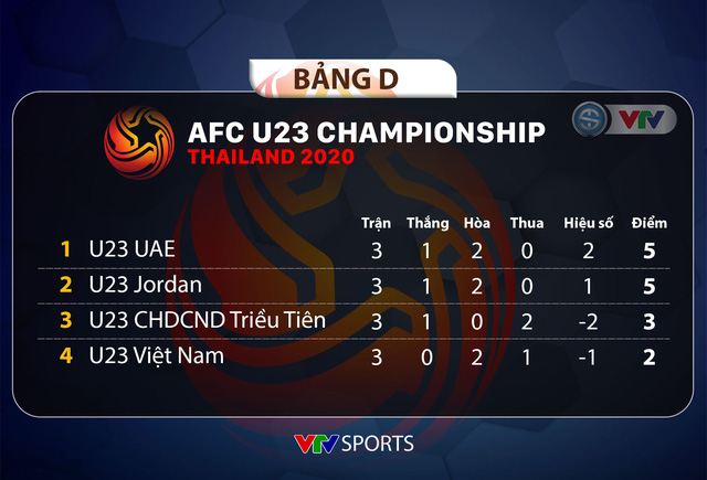 Kết quả và BXH bảng D VCK U23 châu Á 2020: U23 Việt Nam dừng bước - Ảnh 2.