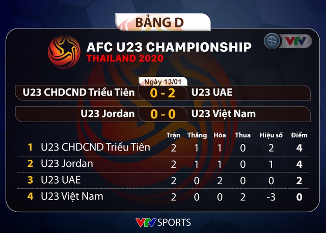U23 Việt Nam - U23 CHDCND Triều Tiên: Mục tiêu chiến thắng (20h15 ngày 16/01, trực tiếp trên VTV6) - Ảnh 1.