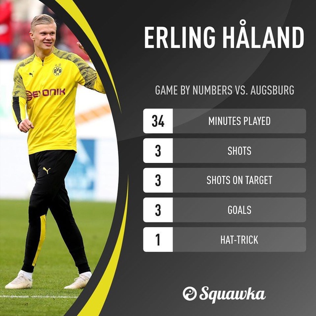 Augsburg 3-5 Dortmund: Erling Haland lập hat-trick trong trận đấu ra mắt! - Ảnh 1.
