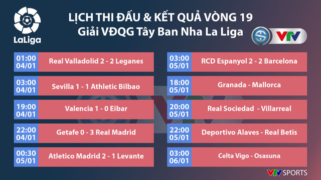 Vòng 19 La Liga: Real giành chiến thắng ấn tượng, Atletico vươn lên vị trí thứ 3 - Ảnh 4.