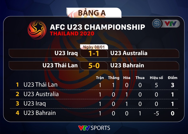 Kết quả, BXH bảng A VCK U23 châu Á 2020 ngày 08/01: U23 Thái Lan thắng đậm trận ra quân - Ảnh 1.