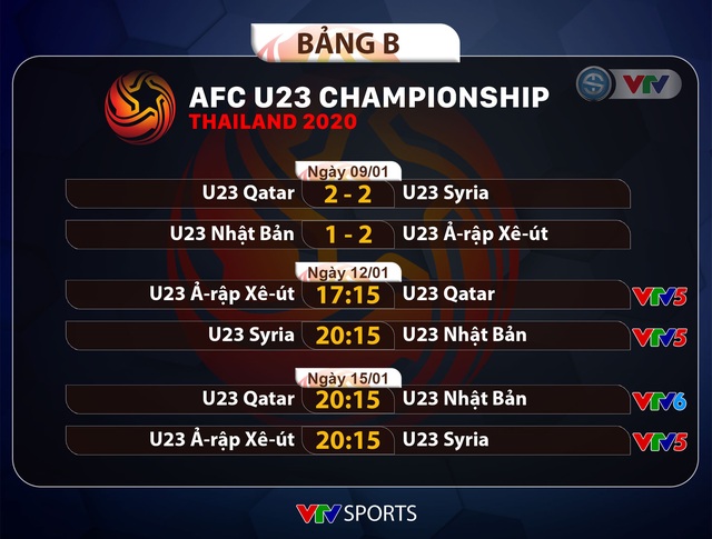 Kết quả, BXH bảng B VCK U23 châu Á 2020 ngày 09/01: U23 Ả-rập Xê-út tạm dẫn đầu sau lượt trận đầu tiên - Ảnh 4.