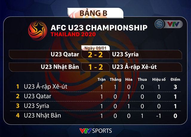 Kết quả, BXH bảng B VCK U23 châu Á 2020 ngày 09/01: U23 Ả-rập Xê-út tạm dẫn đầu sau lượt trận đầu tiên - Ảnh 2.
