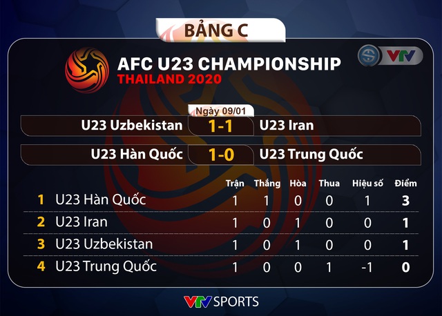 Kết quả, BXH bảng C VCK U23 châu Á 2020 ngày 09/01: U23 Hàn Quốc giành ngôi đầu, U23 Uzbekistan hòa U23 Iran - Ảnh 1.