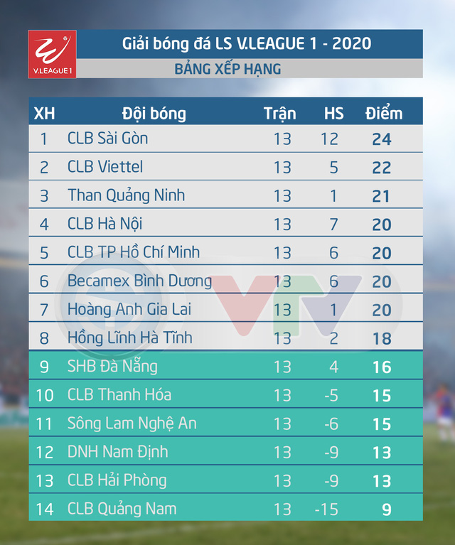 Kết quả vòng 13 LS V.League 1-2020 - Ảnh 3.
