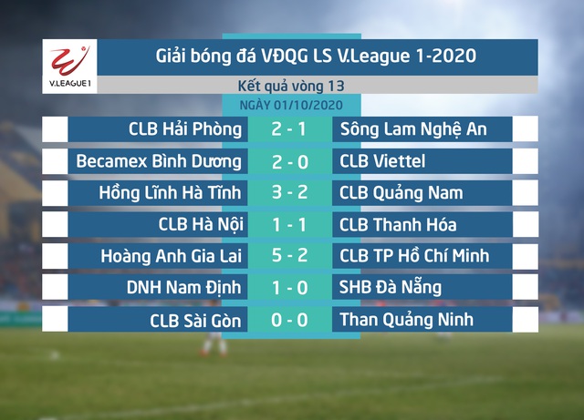 Kết thúc giai đoạn I LS V.League 1-2020: Hoàng Anh Gia Lai gia nhập top 8, bất ngờ Hồng Lĩnh Hà Tĩnh - Ảnh 3.
