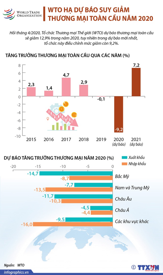 [INFOGRAPHIC] WTO hạ dự báo suy giảm thương mại toàn cầu năm 2020 - Ảnh 1.