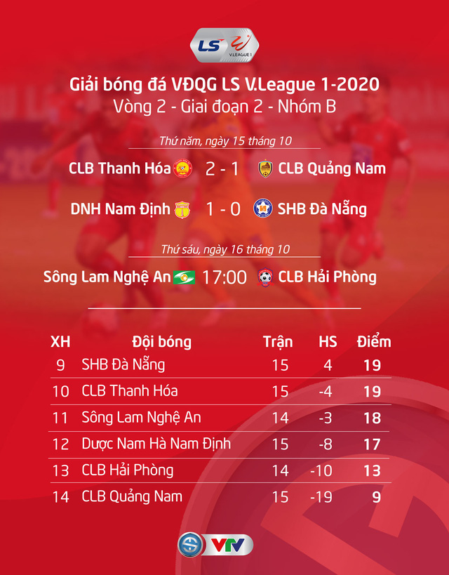 Kết quả, Lịch thi đấu, BXH V.League 2020 ngày 15/10: CLB Thanh Hóa trụ hạng thành công, CLB Hà Nội bám đuổi nhóm đầu - Ảnh 4.