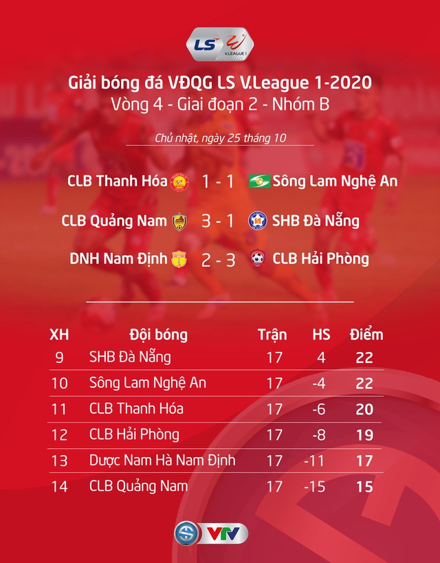 Kết quả, BXH LS V.League 1-2020 ngày 25/10: Hấp dẫn cuộc đua vô địch và trụ hạng - Ảnh 2.