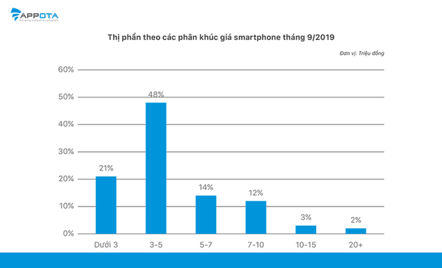 Gần 70% lượng tiêu thụ smartphone chính hãng tại Việt Nam có mức giá dưới 5 triệu - Ảnh 1.