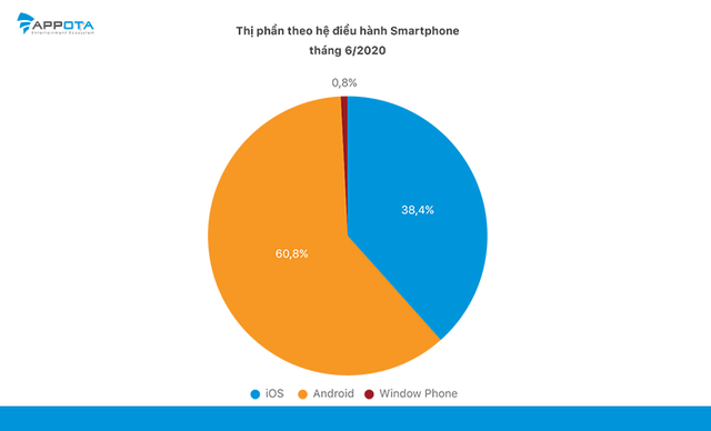 Gần 70% lượng tiêu thụ smartphone chính hãng tại Việt Nam có mức giá dưới 5 triệu - Ảnh 2.