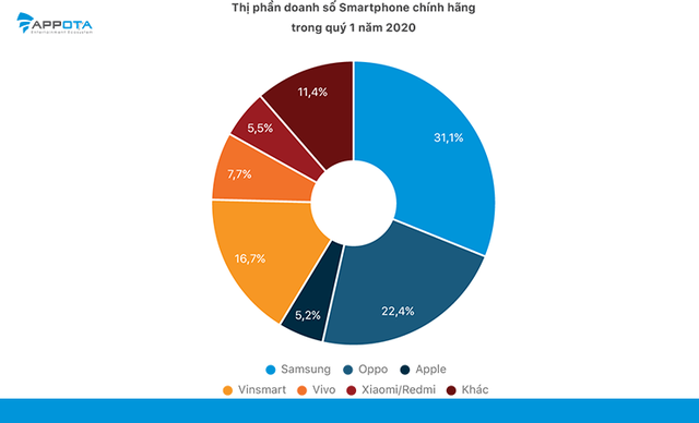 Gần 70% lượng tiêu thụ smartphone chính hãng tại Việt Nam có mức giá dưới 5 triệu - Ảnh 3.
