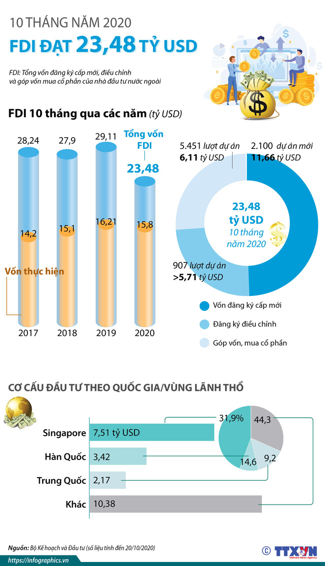 10 tháng năm 2020, Việt Nam thu hút 23,48 tỷ USD vốn FDI - Ảnh 1.
