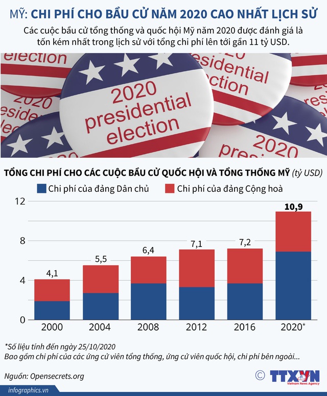 [INFOGRAPHIC] Chi phí cho bầu cử tại Mỹ năm 2020 cao nhất lịch sử - Ảnh 1.