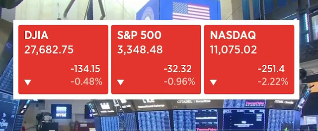 Thị trường chứng khoán, hàng hóa Mỹ tiếp tục bấp bênh - Ảnh 1.