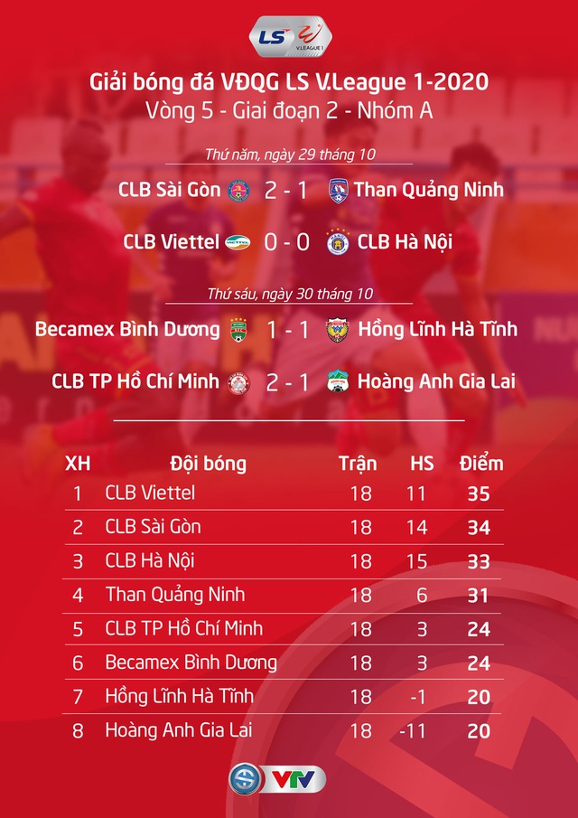 Kết quả, BXH LS V.League 1-2020 ngày 31/10: DNH Nam Định trụ hạng thành công - Ảnh 2.
