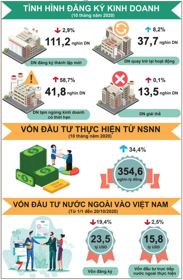 [Infographic] Gam màu sáng, tối trong bức tranh kinh tế 10 tháng đầu năm - Ảnh 3.