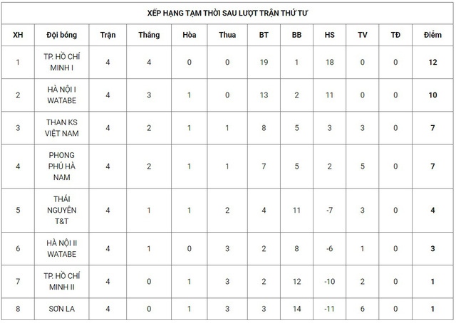 Vòng 5 giải bóng đá Nữ VĐQG – Cúp Thái Sơn Bắc 2020: Tâm điểm CLB TP Hồ Chí Minh I và Phong Phú Hà Nam (18h20 ngày 6/10 trực tiếp trên VTV6) - Ảnh 5.