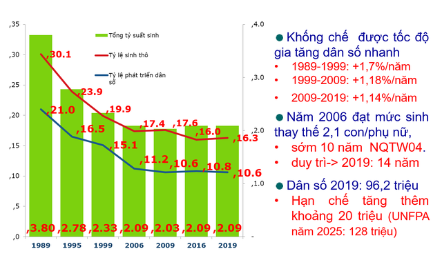 Dân số Việt Nam: Già hóa nhanh, thừa nam thiếu nữ nghiêm trọng - Ảnh 2.