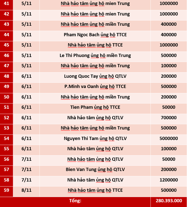 Quỹ Tấm lòng Việt: Danh sách ủng hộ tuần 1 tháng 11/2020 - Ảnh 3.