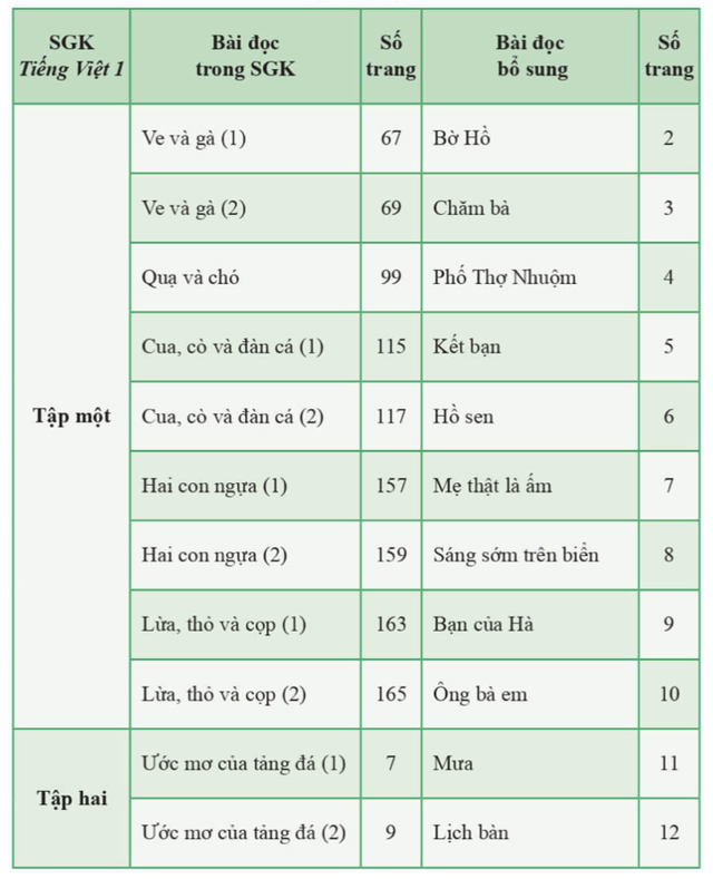 NXB xin ý kiến sửa nội dung, từ ngữ chưa phù hợp ở SGK tiếng Việt bộ Cánh Diều - Ảnh 1.