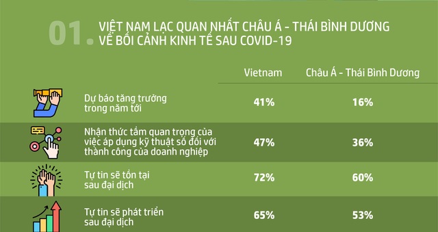Doanh nghiệp vừa và nhỏ Việt Nam lạc quan về sự phục hồi kinh tế hậu COVID-19 - Ảnh 1.