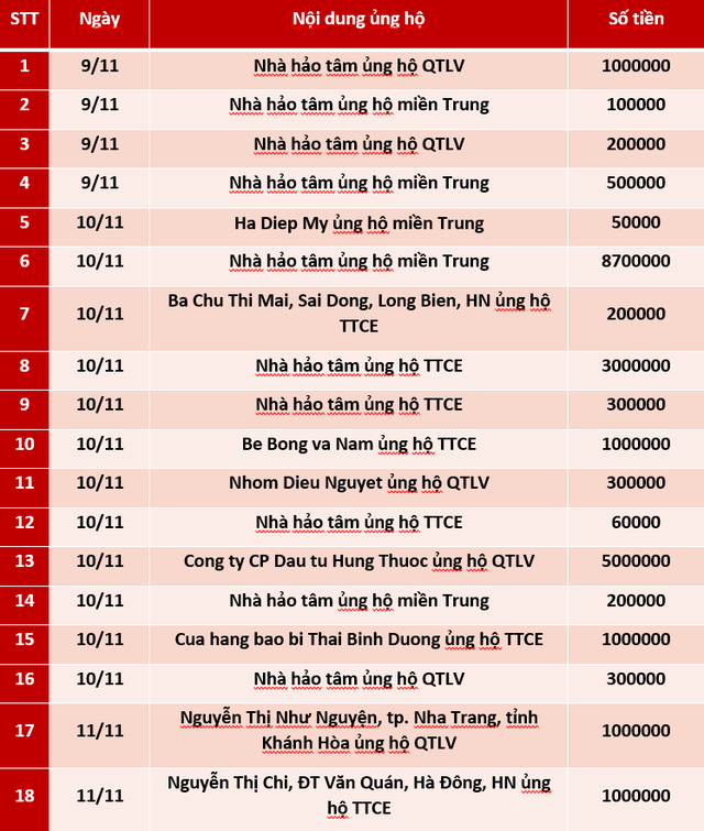 Quỹ Tấm lòng Việt: Danh sách ủng hộ tuần 2 tháng 11/2020 - Ảnh 1.