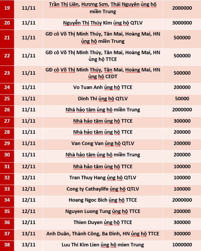 Quỹ Tấm lòng Việt: Danh sách ủng hộ tuần 2 tháng 11/2020 - Ảnh 2.