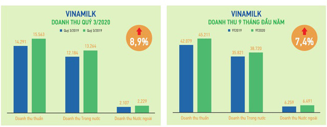 Quý III/2020: Vinamilk giữ ổn định thị trường nội địa, xuất khẩu ấn tượng, hoàn thành 76% mục tiêu 2020 - Ảnh 1.
