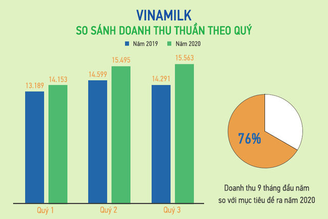 Quý III/2020: Vinamilk giữ ổn định thị trường nội địa, xuất khẩu ấn tượng, hoàn thành 76% mục tiêu 2020 - Ảnh 2.